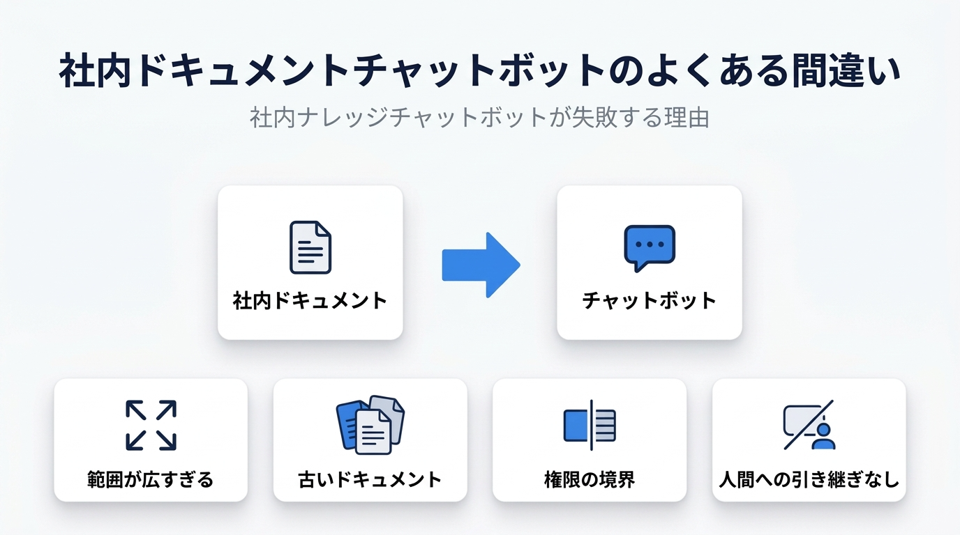 小規模事業者がチャットボット導入で失敗しやすいポイントを整理した図