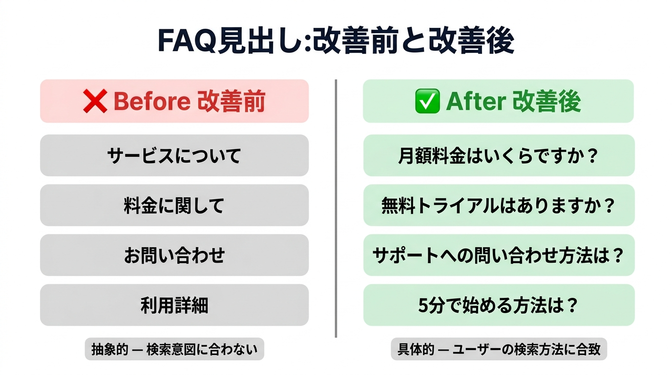 FAQ見出しのBeforeとAfterの比較図