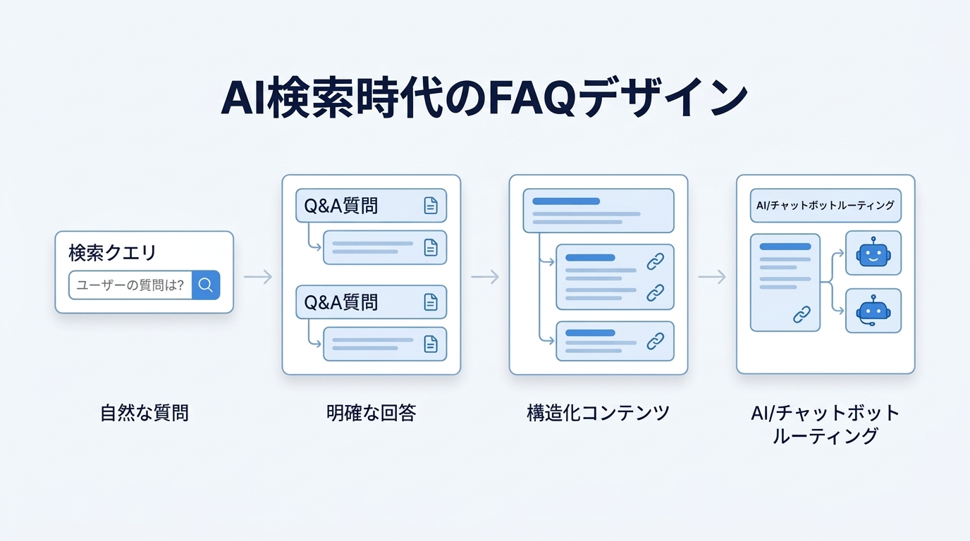 生成AI時代のFAQ設計で重要な要素を整理した図