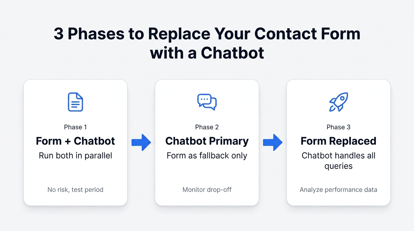 Three-phase transition from contact form to chatbot