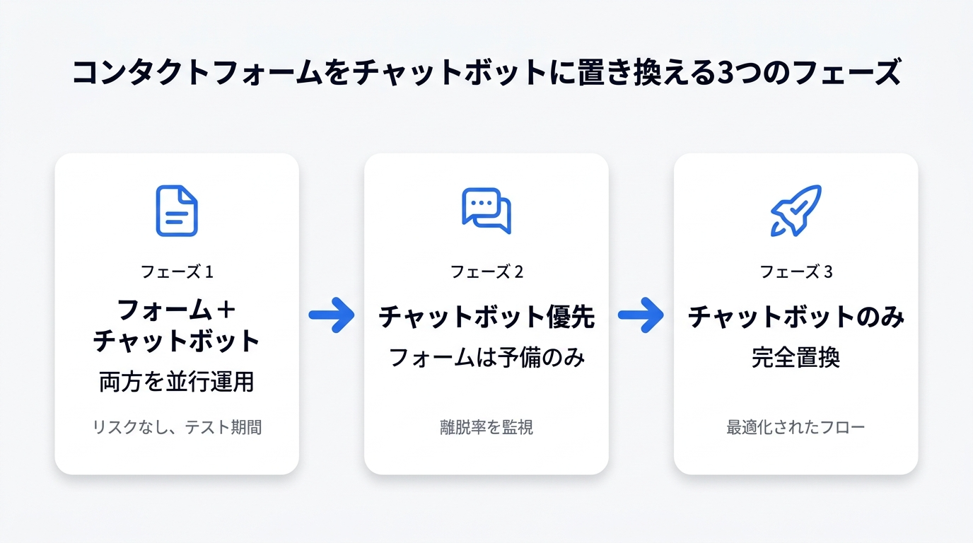 フォームからチャットボットへの3段階移行図
