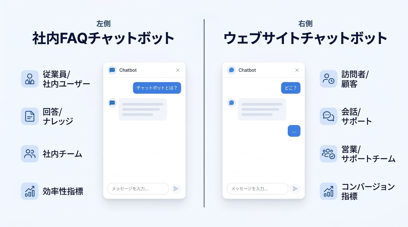 社内FAQチャットとWeb接客チャットの違いを比較した図