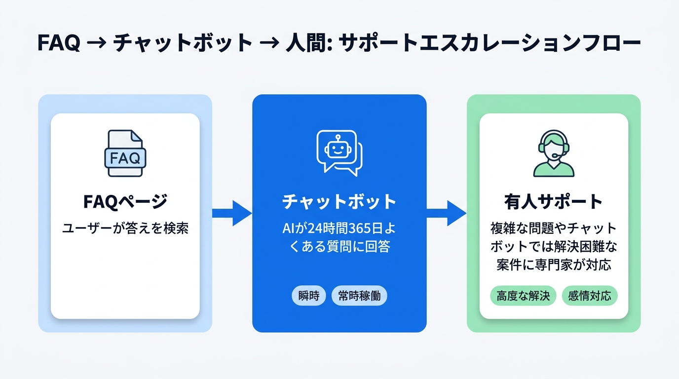 FAQからチャットボットと有人対応へつなぐ導線図